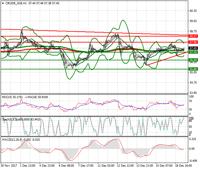 WTI Crude Mid-day Analysis 19 Dec 2017