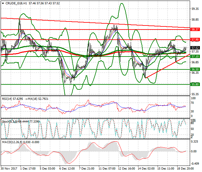 WTI Crude Evening Analysis 19 Dec 2017
