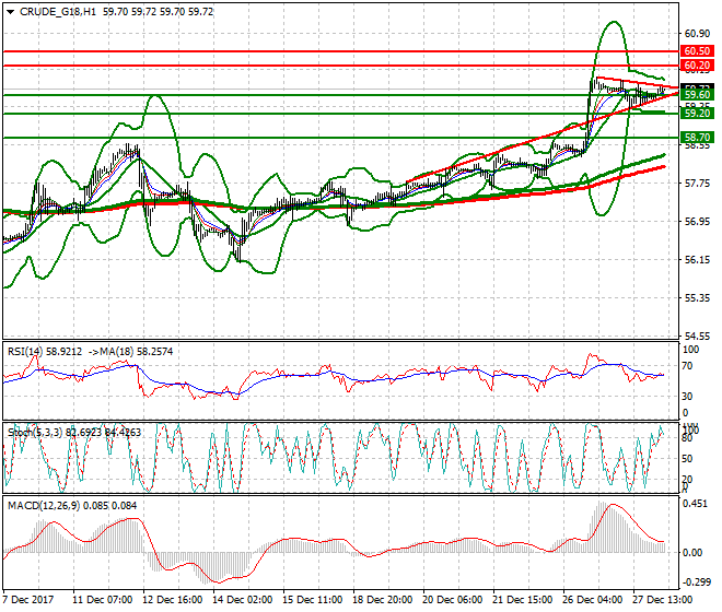 WTI Crude Intra-day Analysis 28 Dec 2017