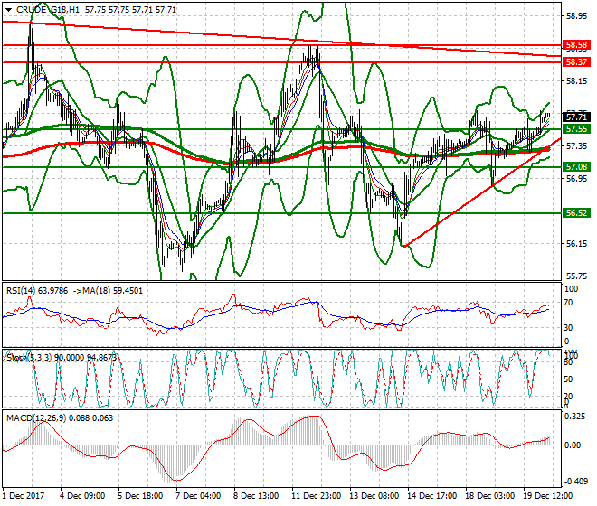 WTI Crude Intra-day Analysis 20 Dec 2017