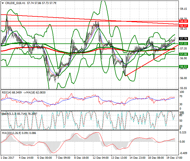 WTI Crude Mid-day Analysis 20 Dec 2017