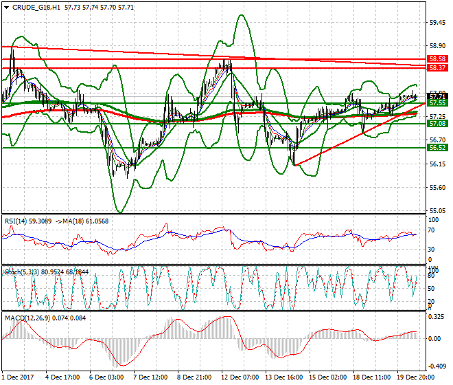 WTI Crude Evening Analysis 20 Dec 2017