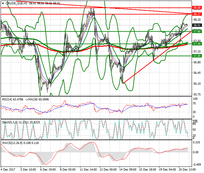 WTI Crude Intra-day Analysis 21 Dec 2017