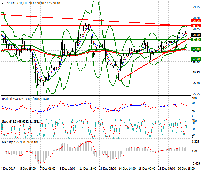 WTI Crude Mid-day Analysis 21 Dec 2017