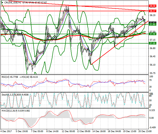 WTI Crude Evening Analysis 21 Dec 2017