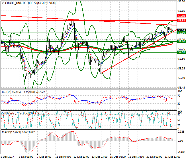 WTI Crude Intra-day Analysis 22 Dec 2017