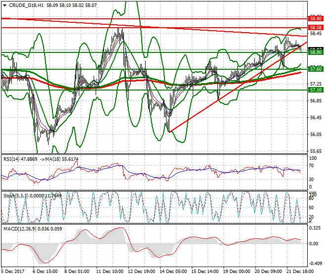 WTI Crude Mid-day Analysis 22 Dec 2017