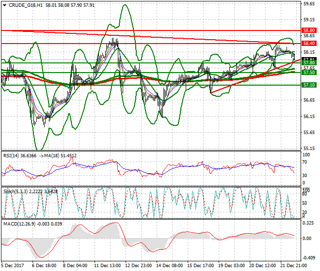 WTI Crude Evening Analysis 22 Dec 2017