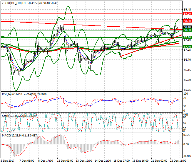 WTI Crude Intra-day Analysis 26 Dec 2017