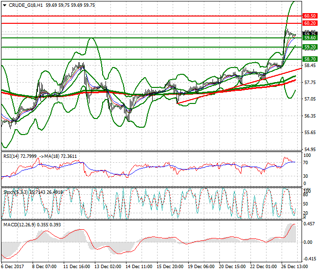 WTI Crude Intra-day Analysis 27 Dec 2017