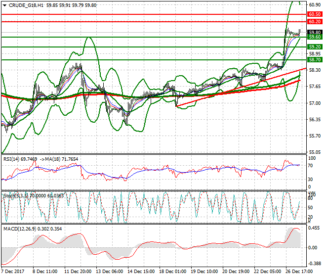 WTI Crude Mid-day Analysis 27 Dec 2017