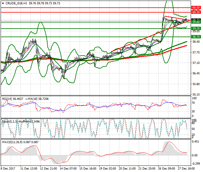 WTI Crude Mid-day Analysis 28 Dec 2017