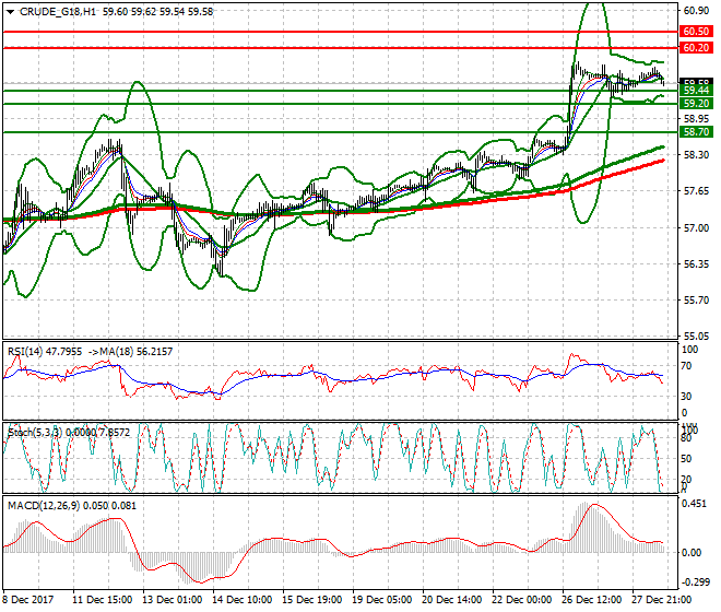 WTI Crude Evening Analysis 28 Dec 2017
