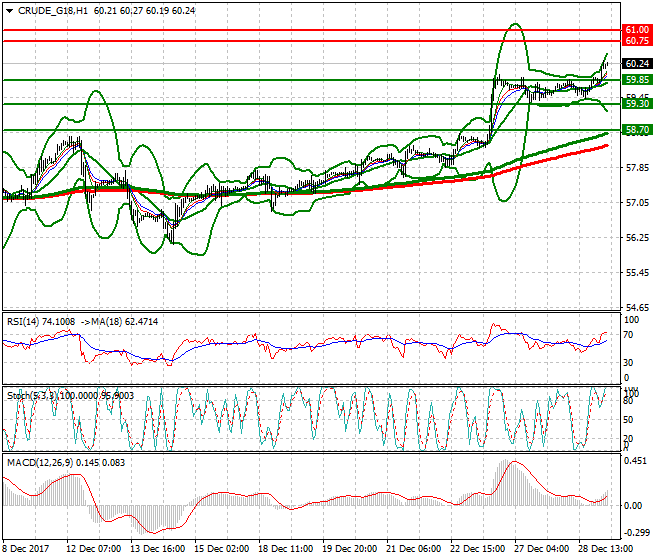 WTI Crude Intra-day Analysis 29 Dec 2017