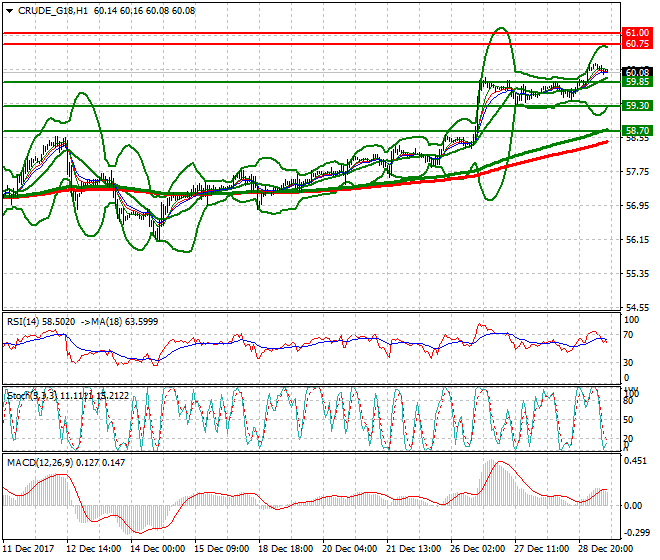WTI Crude Evening Analysis 29 Dec 2017
