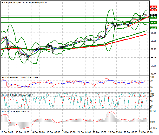 WTI Crude Mid-day Analysis 02 Jan 2018