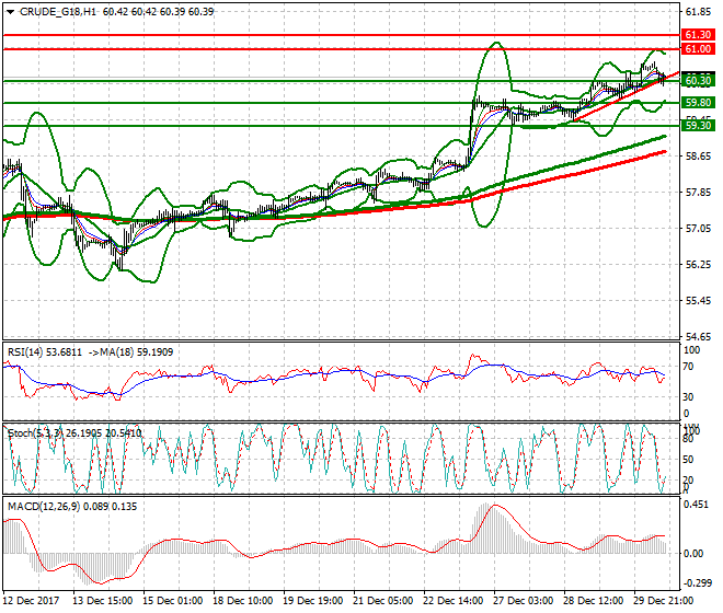 WTI Crude Evening Analysis 02 Jan 2018