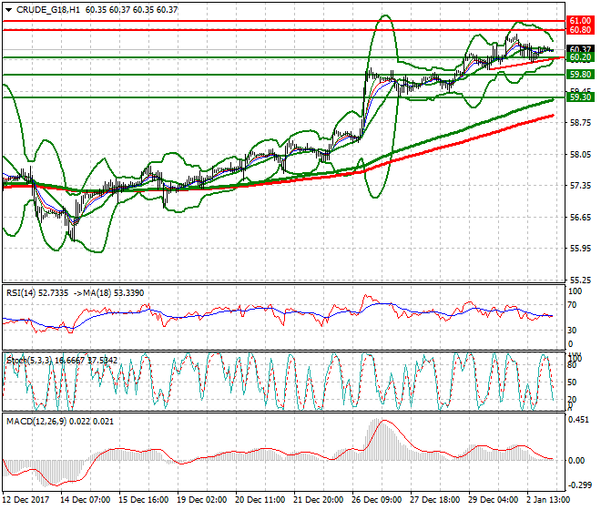 WTI Crude Intra-day Analysis 03 Jan 2018