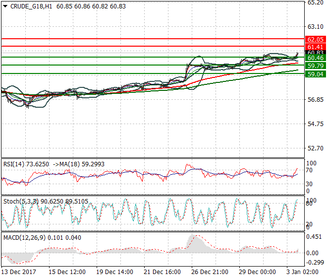 WTI Crude Evening Analysis 03 Jan 2018