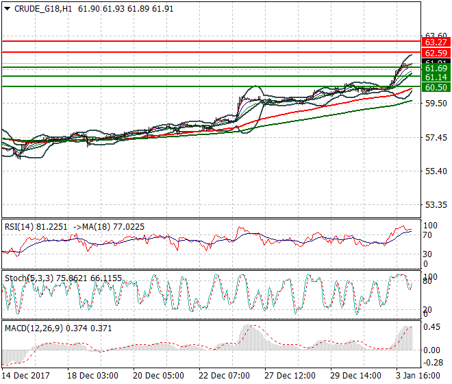 WTI Crude Intra-day Analysis 04 Jan 2018