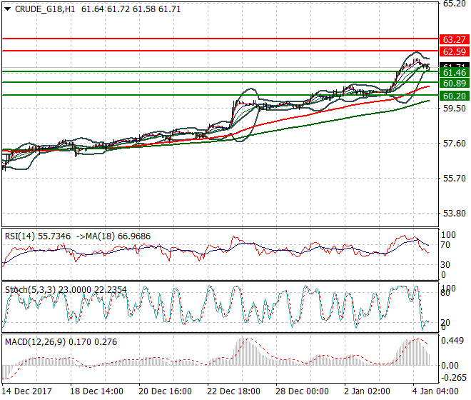 WTI Crude Evening Analysis 04 Jan 2018