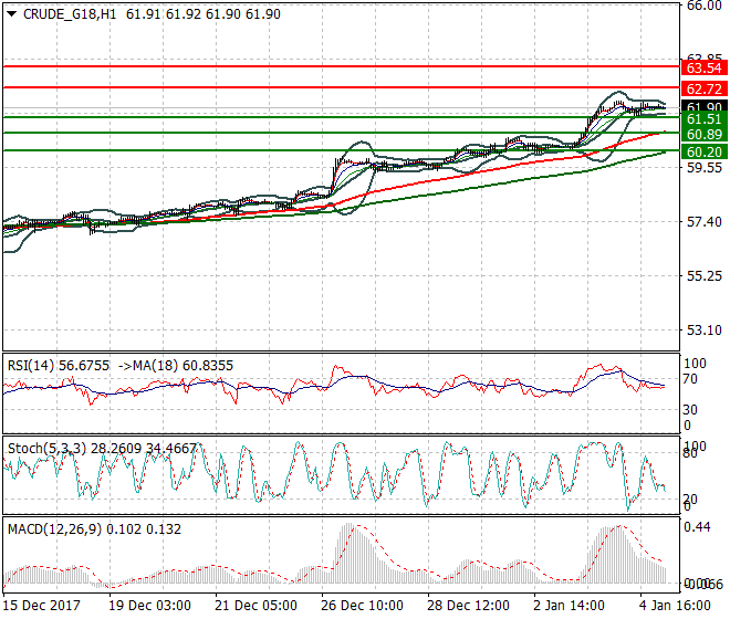 WTI Crude Intra-day Analysis 05 Jan 2018