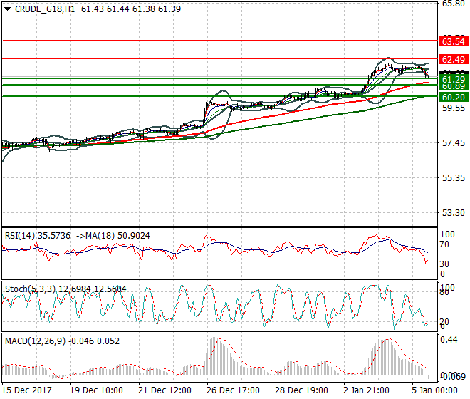 WTI Crude Evening Analysis 05 Jan 2018