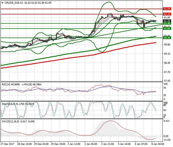 WTI Crude Intra-day Analysis 08 Jan 2018