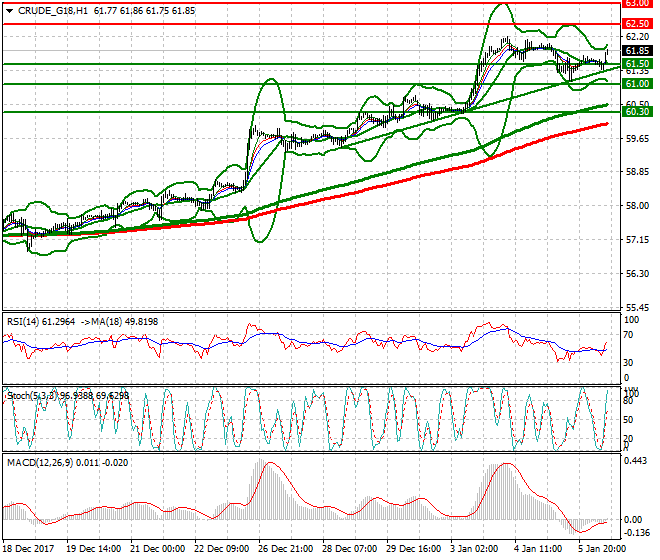 WTI Crude Evening Analysis 08 Jan 2018