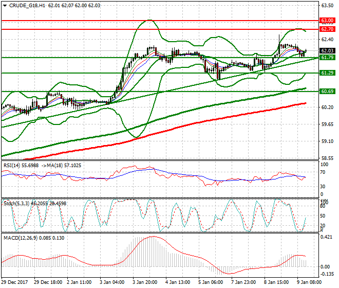 WTI Crude Evening Analysis 09 Jan 2018