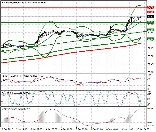WTI Crude Mid-day Analysis 10 Jan 2018