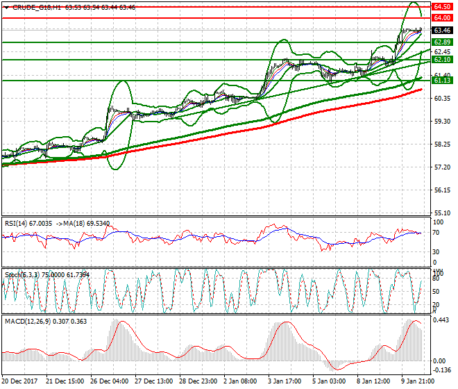 WTI Crude Evening Analysis 10 Jan 2018