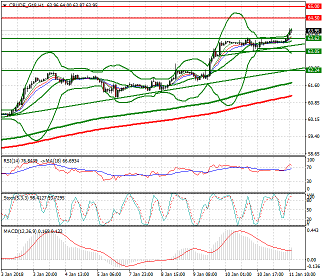 WTI Crude Evening Analysis 11 Jan 2018