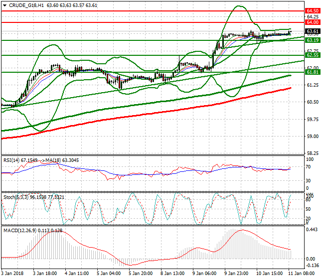 WTI Crude Mid-day Analysis 11 Jan 2018