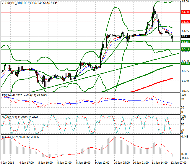 WTI Crude Mid-day Analysis 12 Jan 2018