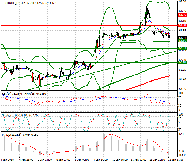 WTI Crude Evening Analysis 12 Jan 2018