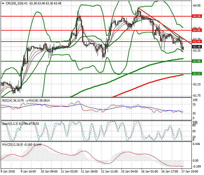 WTI Crude Evening Analysis 17 Jan 2018