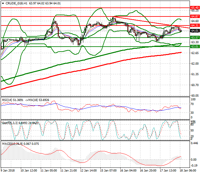 WTI Crude Mid-day Analysis 18 Jan 2018