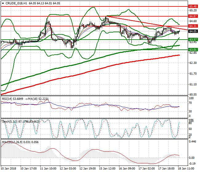 WTI Crude Evening Analysis 18 Jan 2018