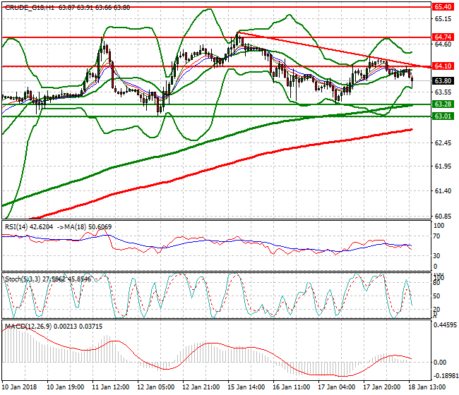 WTI Crude Intra-day Analysis 19 Jan 2018