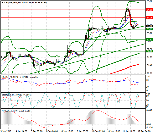 WTI Crude Intra-day Analysis 12 Jan 2018