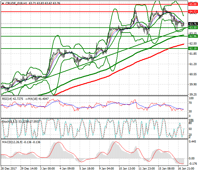 WTI Crude Mid-day Analysis 17 Jan 2018