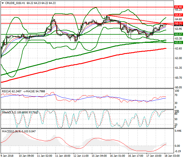 WTI Crude Intra-day Analysis 18 Jan 2018