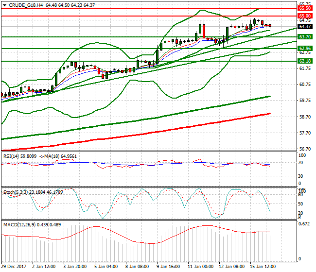 WTI Crude Mid-day Analysis 16 Jan 2018