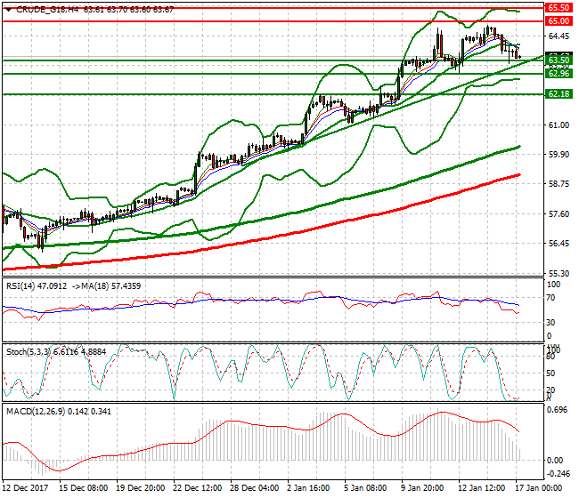 WTI Crude Intra-day Analysis 17 Jan 2018