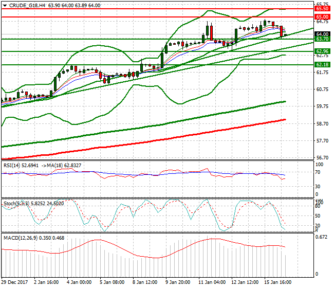 WTI Crude Evening Analysis 16 Jan 2018