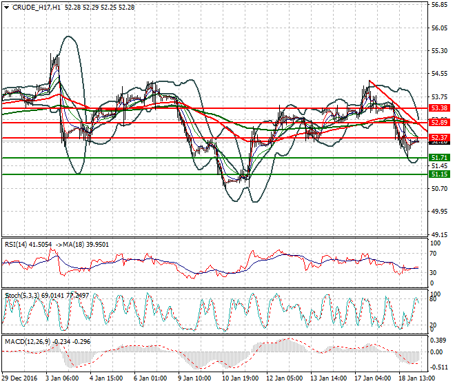 WTI Crude Oil Intra-day Analysis 19 January 2017
