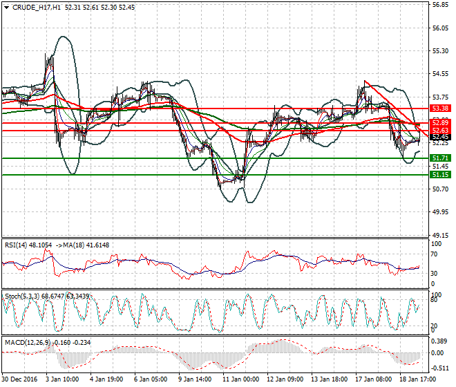 WTI Crude Oil Mid-day Analysis 19 January 2017
