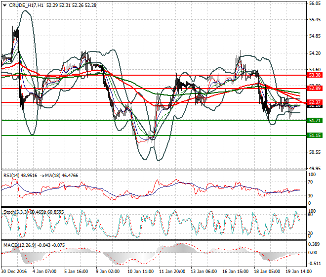 WTI Crude Oil Intra-day Analysis 20 January 2017