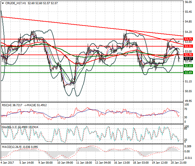 WTI Crude Oil Evening Analysis 23 January 2017